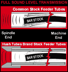 Common Bar Stock Feeder Tubes vs. Hush Tubes Brand Stock Feeder Tubes: