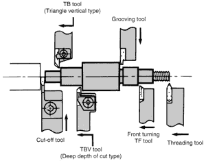 NTK Swiss Tooling - example with tools classified by applications.