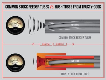 Common Stock Feeder Tubes vs. Hush Tubes from Trusty-Cook